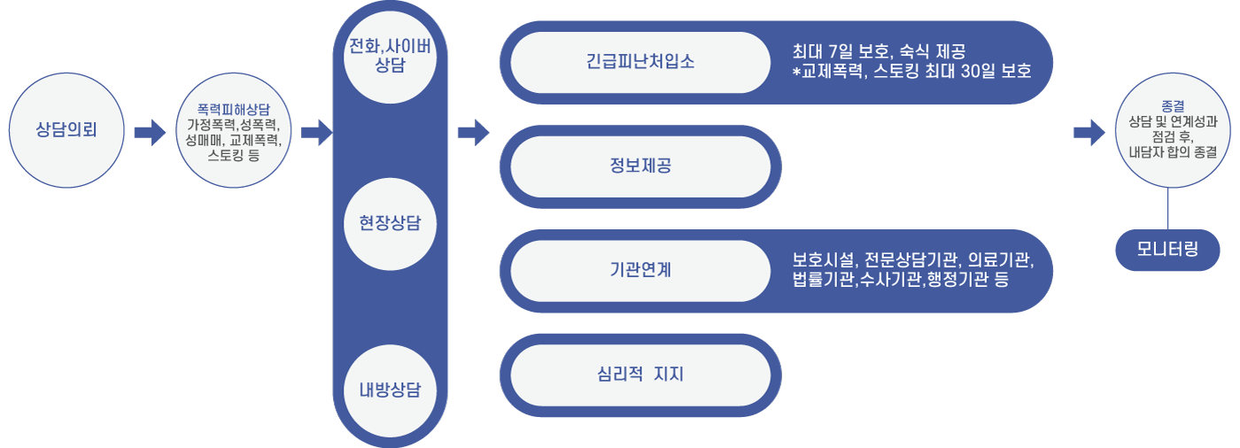 지원과정