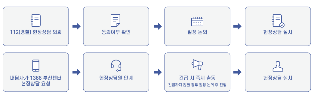 지원과정