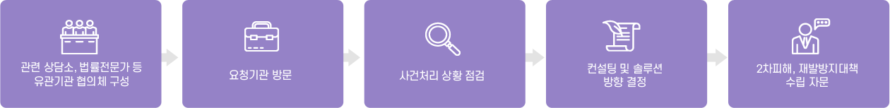조직문화 개선 컨설팅