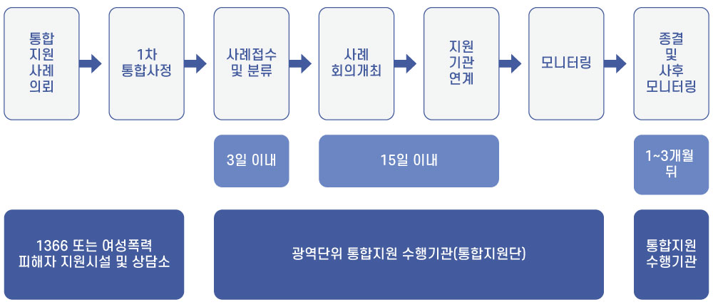 지원과정